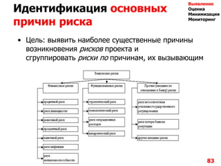 Идентификация основных
причин риска
• Цель: выявить наиболее существенные причины
возникновения рисков проекта и
сгруппировать риски по причинам, их вызывающим
83
Выявление
Оценка
Минимизация
Мониторинг
 