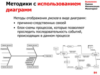 Методики с использованием
диаграмм
Методы отображения рисков в виде диаграмм:
• причинно-следственных связей
• блок-схемы процессов, которые позволяют
проследить последовательность событий,
происходящих в данном процессе
84
Выявление
Оценка
Минимизация
Мониторинг
 