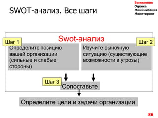 86
SWOT-анализ. Все шаги
Swot-анализ
Определите позицию
вашей организации
(сильные и слабые
стороны)
Изучите рыночную
ситуацию (существующие
возможности и угрозы)
Сопоставьте
Определите цели и задачи организации
Шаг 1 Шаг 2
Шаг 3
Выявление
Оценка
Минимизация
Мониторинг
 
