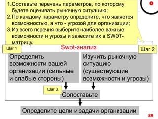 89
Swot-анализ. Ещѐ раз шаги
Swot-анализ
Определить
возможности вашей
организации (сильные
и слабые стороны)
Изучить рыночную
ситуацию
(существующие
возможности и угрозы)
Шаг 1 Шаг 2
1.Составьте перечень параметров, по которому
будете оценивать рыночную ситуацию;
2.По каждому параметру определите, что является
возможностью, а что - угрозой для организации;
3.Из всего перечня выберите наиболее важные
возможности и угрозы и занесите их в SWOT-
матрицу.
Сопоставьте
Шаг 3
Определите цели и задачи организации
 
