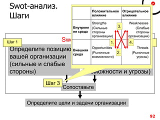 Swot-анализ
Определите позицию
вашей организации
(сильные и слабые
стороны)
Изучите рыночную
ситуацию
(существующие
возможности и угрозы)
Сопоставьте
Определите цели и задачи организации
Шаг 1 Шаг 2
Шаг 3
92
Swot-анализ.
Шаги
Threats
(Рыночные
угрозы)
Opportunities
(Рыночные
возможности)
Внешняя
среда
Weaknesses
(Слабые
стороны
организации)
Strengths
(Сильные
стороны
организации)
Внутренн
яя среда
Отрицательное
влияние
Положительное
влияние
Threats
(Рыночные
угрозы)
Opportunities
(Рыночные
возможности)
Внешняя
среда
Weaknesses
(Слабые
стороны
организации)
Strengths
(Сильные
стороны
организации)
Внутренн
яя среда
Отрицательное
влияние
Положительное
влияние
1. 4.
2.
3.
 