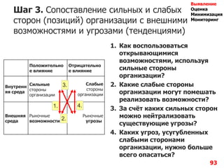 93
Шаг 3. Сопоставление сильных и слабых
сторон (позиций) организации с внешними
возможностями и угрозами (тенденциями)
1. Как воспользоваться
открывающимися
возможностями, используя
сильные стороны
организации?
2. Какие слабые стороны
организации могут помешать
реализовать возможности?
3. За счѐт каких сильных сторон
можно нейтрализовать
существующие угрозы?
4. Каких угроз, усугубленных
слабыми сторонами
организации, нужно больше
всего опасаться?
Положительно
е влияние
Отрицательно
е влияние
Внутренн
яя среда
Сильные
стороны
организации
Слабые
стороны
организации
Внешняя
среда
Рыночные
возможности
Рыночные
угрозы
1. 4.
2.
3.
Выявление
Оценка
Минимизация
Мониторинг
 