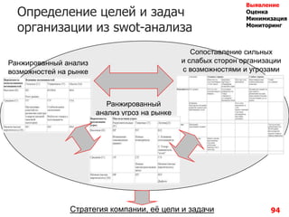 94
Определение целей и задач
организации из swot-анализа
Ранжированный анализ
возможностей на рынке
Ранжированный
анализ угроз на рынке
Сопоставление сильных
и слабых сторон организации
с возможностями и угрозами
Стратегия компании, еѐ цели и задачи
Выявление
Оценка
Минимизация
Мониторинг
 