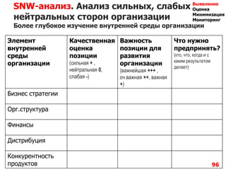 96
SNW-анализ. Анализ сильных, слабых и
нейтральных сторон организации
Более глубокое изучение внутренней среды организации
Элемент
внутренней
среды
организации
Качественная
оценка
позиции
(сильная + ,
нейтральная 0,
слабая -)
Важность
позиции для
развития
организации
(важнейшая +++ ,
оч.важная ++, важная
+)
Что нужно
предпринять?
(кто, что, когда и с
каким результатом
делает)
Бизнес стратегии
Орг.структура
Финансы
Дистрибуция
Конкурентность
продуктов
Выявление
Оценка
Минимизация
Мониторинг
 