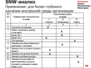 98
SNW-анализ
Применение: для более глубокого
изучения внутренней среды организации
Выявление
Оценка
Минимизация
Мониторинг
 
