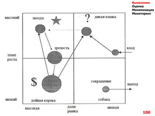 100
Выявление
Оценка
Минимизация
Мониторинг
 