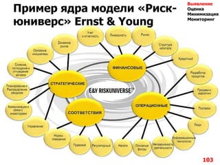 Пример ядра модели «Риск-
юниверс» Ernst & Young
103
Выявление
Оценка
Минимизация
Мониторинг
 