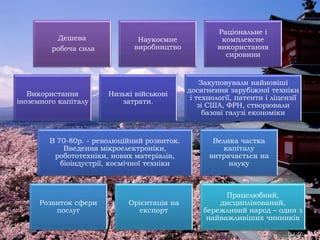 Дешева
робоча сила
Наукоємне
виробництво
Раціональне і
комплексне
використання
сировини
Використання
іноземного капіталу
Низькі військові
затрати.
Закуповували найновіші
досягнення зарубіжної техніки
і технології, патенти і ліцензії
зі США, ФРН, створювали
базові галузі економіки
В 70-80р. - революційний розвиток.
Введення мікроелектроніки,
робототехніки, нових матеріалів,
біоіндустрії, космічної техніки
Велика частка
капіталу
витрачається на
науку
Розвиток сфери
послуг
Орієнтація на
експорт
Працелюбний,
дисциплінований,
бережливий народ – один з
найважливіших чинників
 