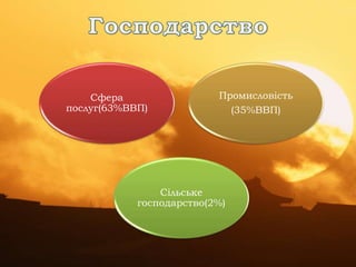Сфера
послуг(63%ВВП)
Промисловість
(35%ВВП)
Сільське
господарство(2%)
 
