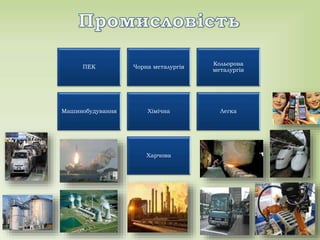 ПЕК Чорна металургія
Кольорова
металургія
Машинобудування Хімічна Легка
Харчова
 