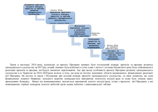 Також в листопаді 2016 року, відповідно до проекту Програми повинен бути оголошений конкурс проектів та програм розвитку
громадянського суспільства на 2017рік, котрий повинен буде відбутися в січні, а вже з лютого і до кінця бюджетного року буде здійснюватися
реалізація проектів та програм, які будуть визначені переможцями. Але при цьому особливість проекту Програми розвитку громадянського
суспільства в м. Чернігові на 2016-2020 роки полягає в тому, що вона не містить показників обсягів запланованого фінансування реалізації
цієї Програми. Не містить їх також і Положення про міський конкурс проектів громадянського суспільства, де лише зазначено, що сума
фінансування кожного Напрямку діяльності щорічно затверджується виконавчим комітетом міської ради та може бути змінена перед
проведенням Конкурсу. Якими ще повноваженнями наділяється виконавчий комітет міської ради, згідно з проектом цієї Програми, а які
повноваження отримає конкурсна комісія і робочий орган можна побачити з нижченаведеної таблиці:
Проведення щорічного
міського конкурсу
проектів та програм
розвитку громадянського
суспільства.
(липень-серпень 2016р.)
•Липень 2016р.
Оголошення щорічного
міського конкурсу
проектів та програм
розвитку
громадянського
суспільства.
Визначення
переможців конкурсу
у напрямках
визначених
відповідним
рішенням виконкому
•Вересень
2016р.
Реалізація
проектів та
програм, які
визначені
переможцями.
• Жовтень 2016р.
- до завершення
бюджетного року
Контроль за
реалізацією проектів
та програм, які
визначені
переможцями.
 