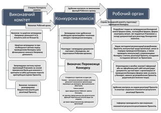 Виконавчий
комітет
Створює Конкурсну
комісію
Визначає Робочий орган;
Визначає та щорічно затверджує
Напрямки діяльності та їх
кількість (але не більше 5);
Щорічнозатверджує та при
необхідності змінює перед
проведенням Конкурсу cуму
фінансування кожного Напрямку
діяльності;
Визначає головного
розпорядника
бюджетнихкоштів для
реалізації Проекту.
Запроваджує систему оцінки
пропозицій Учасників на основі
присвоєння балів для кожного з
критеріюта (або) доповнює перелік
критеріївдля оцінки Проектів;
Конкурсна комісія
Затверджує план здійснення
необхіднихорганізаційно-технічних
заходів з проведенняконкурсу;
Здійснює контроль за виконанням
функцій Робочого органу;
Розглядає і затверджує документи
пов’язані з Конкурсом, які
підготовлені Робочим органом;
Визначає Переможця
Конкурсу.
Утворюється терміном на один рік.
Голова − заступник міського голови з питань
діяльності виконавчих органів ради
відповідно до розподілу функціональних
обов’язків;
Члени комісії:
один представник Робочого органу
Конкурсу;
по одному представнику від депутатських
фракцій Чернігівської міської ради (за
згодою);
до трьох представників від громадських
організацій
Робочий орган
Сприяє Конкурсній комісії у підготовці і
проведенні Конкурсу.
Розробляє і подає на затвердженняКонкурсної
комісії формизаяви, аплікаційної форми, форми
кошторису витрат, які подаються Учасником у
складі документації для розгляду Конкурсною
комісією.
Надає методичні рекомендації розробникам
Проектів,консультації щодоорганізації, умов та
порядку проведенняКонкурсу, а також
проводить консультації з переможцями
Конкурсу з питань реалізації Проекту,складання
та подання звітності за Проектами.
Оприлюднює в засобах масової інформації
або на офіційномувеб-сайті міської ради
документи,щопов’язані з організацією ат
проведенняКонкурсу (форми заяв на участь
у Конкурсі, вимоги дорозроблення Проектів,
додаткові роз'яснення тощо).
Здійснює контроль за ходом реалізації Проектів
та аналізує соціально-економічні результати
реалізації Проектів.
Інформує громадськість просоціально-
економічні результатиреалізованих Проектів.
 
