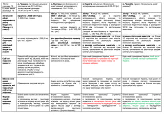 Міста –
учасники ПБ
м. Черкаси (за міською цільовою
програмою на 2015-2019рр.,
затвердженою рішенням
20.08.2015р. № 2-1453 )
м. Полтава (за Положенням в
новій редакції, затвердженого
рішенням від 29.03.2016р.)
м.Чернігів (за діючим Положенням,
затвердженим рішенням від 28.08.2015р.)
м. Чернігів (проект Положення в новій
редакції)
Основні умови
реалізації ПБ
Загальний
обсяг
партиципато
рного
бюджету
(Бюджету
участі)
Щорічно (2016-2019 рр.)
5 000,0 тис. гривен
2017р. – 1 500,0 тис. гривень.
2018 – 2020 рр. - не менше 0,1
% доходної частини міського
бюджету без врахування
міжбюджетних трансфертів
(дохідна частина бюджету м.
Полтави на 2016р. - 1 861 995,299
тис. грн.)
2016р. - 4 800,0 тис. гривень.
2017-2020рр. - до 1 відсотка
затвердженого обсягу власних та
закріплених доходів загального фонду
міського бюджету міста Чернігова на
поточний бюджетний період з розподілом
50:50 між поточними та капітальними
видатками.
(дохідна частина бюджету м. Чернігова на
2016р. - 1 753 453, 240 тис. грн)
2016р. - 4 800,0 тис. гривень.
2017-2020рр. - до 1 відсотка
затвердженого обсягу власних та
закріплених доходів загального фонду
міського бюджету міста Чернігова на
поточний бюджетний період з розподілом
50:50 між поточними та капітальними
видатками.
Граничний
кошторис
для
реалізації
проекту
Бюджету
участі
не може перевищувати 1 000,0 тис.
грн. на 1 проект
для реалізації малого проекту
– до 100 тис. грн.;
для реалізації великого
проекту - від 100 тис. грн. до 500
тис. грн..
в рамках поточних видатків – не більше
15 відсотків від загальної суми коштів,
призначених на реалізацію завдань
поточного характеру;
в рамках капітальних видатків – не
більше 50 відсотків від загальної суми
коштів, призначених на реалізацію завдань
капітального характеру.
в рамках поточних видатків – не більше
15 відсотків від загальної суми коштів,
призначених на реалізацію завдань
поточного характеру;
в рамках капітальних видатків – не
більше 50 відсотків від загальної суми
коштів, призначених на реалізацію завдань
капітального характеру.
Суб’єкт
подання
проекту
Повнолітній дієздатний громадянин
України віком від 18 років, який має
реєстрацію місця проживання чи
місця перебування в офіційних
документах в місті Черкаси або
довідку про місце роботи,
навчання, служби чи інші
документи що підтверджують
проживання в місті.
Жителі, які постійно проживають
у межах м. Полтава та яким
виповнилося 16 років.
Будь-який громадянин України, який
зареєстрований та проживає на території
міста Чернігова і має право голосу на
місцевих виборах.
Будь-який громадянин України, який досяг
16 років і отримав паспорт громадянина
України.
Обмеження
щодо
кількості
проектів, які
подаються
суб’єктом
подання
Обмеження в програмі відсутні.
Кожен житель міста Полтава може
підтримати не більше ніж 1
великий та 1 малий проект.
Кожний громадянин України, який
зареєстрований та проживає на території
міста Чернігова і має право голосу на
місцевих виборах, може подати не більше
ніж одну пропозицію або проект.
Кожний громадянин України, який досяг 16
років і отримав паспорт громадянина
України, може подати не більше ніж одну
пропозицію або проект
Форма і
спосіб
подання
проекту
Бланк-заява проекту встановленого
зразка;
в паперовому вигляді - поштовим
зв’язком на адресу міської ради або
в електронному вигляді, шляхом
заповнення бланку-заяви на сайті
міської ради.
Форма подання проекту
встановленого зразка;
в паперовому вигляді - поштовим
зв’язком на адресу міської ради
або електронною поштою на
адресу міської ради у вигляді
відсканованого оригіналу
документу (форми подання).
Бланк-заявка пропозиції (проекту)
встановленого зразка;
в паперовому та електронному вигляді
подається в канцелярію міської ради або
електронною поштою на адресуміської ради
з послідуючим підтвердженням у
паперовому вигляді.
Бланк-заявка пропозиції (проекту)
встановленого зразка;
в паперовому та електронному вигляді
подається до відділу звернень міської ради
або електронною поштою на адресу відділу
звернень міської ради з послідуючим
підтвердженням у паперовому вигляді.
 