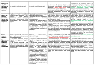 Мінімальна
кількість
підписів на
підтримку
поданого
проекту
не менше 10 осіб (крім автора) не менше 15 осіб (крім автора)
щонайменше 15 громадян України, що
належать до територіальної громади міста
Чернігова і мають право голосу (окрім
автора/авторів пропозиції (проекту)
(в бланку-заявці, окрім адреси і телефону
додатково зазначаються паспортні дані
підписанта)
щонайменше 15 громадян України, що
належать до територіальної громади міста
Чернігова, досягли 16 років і отримали
паспорт громадянина України (окрім
автора/авторів пропозиції (проекту)
(в бланку-заявці, окрім адреси і телефону
додатково зазначаються паспортні дані
підписанта)
Вимоги до
проекту,
тематика
та/або його
пріоритетні
напрямки
проблеми які потребують
першочергового вирішення в місті
Черкаси, а саме: вуличне
освітлення, ремонт тротуарів,
естетичне облаштування міста,
облаштування зон відпочинку,
дороги.
- реалізація повинна бути в межах
одного календарного року;
- реалізація має бути в компетенції
органів місцевого
самоврядування;
- реалізація має бути здійснена на
землях, які належать на праві
комунальної власності
територіальній громаді м.Полтава
та відповідати затвердженій
містобудівній документації;
- сфера реалізації повинна бути
публічною.
- пропозиції та проекти можуть стосуватись
лише одного об’єкта, що належить до
комунальної власності (наприклад, вулиці,
парку, установи: школа, поліклініка,
дитячий садочок тощо);
- у разі, якщореалізація проекту передбачає
використання земельної ділянки, остання
повинна належати до земель комунальної
власності;
- проект повинен мати за мету покращення
після його реалізації зовнішнього обліку
міста Чернігова та умов проживання у ньому
громадян, які належать до територіальної
громади міста Чернігова.
- пропозиції та проекти можуть стосуватись
лише одного об’єкта, що належить до
комунальної власності (наприклад, вулиці,
парку, установи: школа, поліклініка,
дитячий садочок тощо) , та є
загальнодоступним для всіх мешканців
міста;
- у разі, якщореалізація проекту передбачає
використання земельної ділянки, остання
повинна належати до земель комунальної
власності;
- проект повинен мати за мету покращення
після його реалізації зовнішнього обліку
міста Чернігова та умов проживання у ньому
громадян, які належать до територіальної
громади міста Чернігова.
Строк
подання
проектів
Щорічно протягом 30 календарних
днів з дати визначеної протоколом
Координаційної ради.
Щорічно, квітень-травень,
протягом 45 днів.
У 2015 році - з 01.09.2015року до 15.09.2015
року, у подальшому – щороку, починаючи з
1 березня протягом 45 календарних днів.
Щороку, починаючи з 15 квітня, протягом 45
календарних днів.
Підставидля
відмови в
прийнятті
поданого
проекту
(пропозиції)
- відсутність необхідної кількості
підписів на підтримку поданого
проекту;
- не внесення протягом 5 днів
коректив автором проекту, в разі
виявлення координаційною радою
неповноти або помилок в бланку-
заяві проекту.
- відсутність необхідної кількості
підписів на підтримку поданого
проекту;
- не внесення протягом 5 днів
коректив або ненадання
необхідної інформації автором
проекту, в разі виявлення
сектором партиципаторного
бюджетування неповноти або
помилок в поданні проекту;
- розрахований тільки на
виконання проектної документації;
- носить фрагментарний характер
(виконання одного з елементів в
майбутньому вимагатиме
прийняття подальших елементів);
- суперечить діючим програмам
міста або дублюють завдання, які
передбачені цими програмами на
поточний рік;
- відсутність необхідної кількості підписів на
підтримку поданого проекту;
- не внесення протягом 7 днів коректив або
ненадання необхідної інформації автором
проекту, в разі виявлення уповноваженим
органом неповноти або помилок в бланку –
заяві пропозиції (проекту);
- містять ненормативну лексику, наклепи,
образи, заклики до насильства, повалення
влади, зміну конституційного ладу країни
тощо.
- відсутність необхідної кількості підписів на
підтримку поданого проекту;
- не внесення протягом 7 днів коректив або
ненадання необхідної інформації автором
проекту, в разі виявлення уповноваженим
органом неповноти або помилок в бланку –
заяві пропозиції (проекту);
- містять ненормативну лексику, наклепи,
образи, заклики до насильства, повалення
влади, зміну конституційного ладу країни
тощо.
 