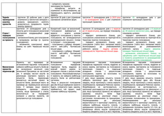 - суперечить чинному
законодавству України;
- передбачає витрати на
утримання та обслуговування, що
перевищують вартість реалізації
проекту.
Термін
проведення
аналізу
проектів
протягом 20 робочих днів з дати
отримання (у виключних випадках з
дозволу виконавчого комітету
дозволяється продовжити термін
аналізу проекту).
протягом 30 днів з дня отримання
сканованих заповнених форм.
протягом 35 календарних днів (у 2015 році
– 10 календарних днів) з дня отримання
пропозицій (проектів).
протягом 45 календарних днів з дня
отримання пропозицій (проектів)
Строк і
порядок
голосування
за проекти
протягом 14 календарних днів з
початку дати голосування визначеної
протоколом координаційної ради
шляхом:
- заповнення бланку для голосування
в паперовому вигляді (в пунктах
голосування);
- заповнення електронної версії
бланку на сайті Черкаської міської
ради .
Конкретний строк не визначений.
Голосування відбувається в
вересні - жовтні шляхом
відкритого голосування у пунктах
голосування, які затверджуються
розпорядженням міського голови
та Інтернет – голосуванням:
- голосування у рубриці «Бюджет
участі» веб-сайту Полтавської
міської ради;
- голосування у рубриці «Бюджет
участі» веб-сайту Полтавської
міської ради у пунктах
голосування.
протягом 15 календарних днів з 1 вересня
до 15 вересня року, що передує плановому,
шляхом:
- передачі заповненого бланку для
голосування у визначених на території міста
Чернігова пунктах голосування;
- передачі заповненого бланку для
голосування (тобто його паперової версії)
безпосередньо до уповноваженого
робочого органу - відділу зв’язків з
громадськістю Чернігівської міської ради.
протягом 15 календарних днів з 15 вересня
до 30 вересня (включно) року, що передує
плановому шляхом:
- передачі заповненого бланку для
голосування у визначених на території міста
Чернігова пунктах голосування;
- передачі заповненого бланку для
голосування (тобто його паперової версії)
безпосередньо до уповноваженого
робочого органу - відділу звернень
громадян Чернігівської міської ради;
- заповнення електронного бланку на
офіційному сайті Чернігівської міської ради
(з моменту розроблення та запровадження
відповідної системи голосування).
Визначення
проектів -
переможців
Проекти, що відповідно до
встановлення підсумків голосування
набрали найбільшу кількість балів аж
до вичерпання загальної суми
визначеної Програмою на наступний
рік. У випадку нестачі коштів на
реалізацію чергового проекту за
кількістю балів, переможцем
визнається наступний проект за
кількістю балів, реалізація якого не
призведе до перевищення загальної
суми. У випадку якщо проекти
набирають однакову кількість
голосів, місце пропозицій у списку
визначається за порядковим
номером у реєстру проектів, які
допускаються до голосування
Встановлення підсумків
голосування передбачає
підрахунок балів, відданих за
кожний проект окремо та
укладання списків з результатами
голосування. Реалізовуватимуться
ті проекти, які набрали найбільшу
кількість балів за рейтинговою
системою.
Якщо в результаті голосування
два або більше відібраних проекти
будуть суперечити один одному,
приймається той проект, який
отримав найбільшу підтримку.
Встановлення підсумків голосування
передбачає підрахунок голосів, відданих за
кожну окрему, виставлену на голосування
пропозицію (проект), та подальше
укладання списків з результатами
голосування, окремо за поточними та
капітальними видатками.
У разі, якщо однакову кількість голосів
наберуть пропозиції двох або більше
завдань, місце пропозиції у списку вирішіть
жеребкування, проведене Робочою групою.
Жеребкування не застосовується, а
пропозиції розглядаються як рівнозначні у
разі, якщо пропозиції (проекти) які набрали
однакову кількість балів буде
рекомендовано до реалізації згідно з
наступними положеннями та принципами:
Рекомендованими до реалізації
вважатимуться ті пропозиції (проекти), які
набрали найбільшу кількість голосів, з
урахуванням положень пунктів 6.5.-6.6, до
вичерпання обсягу коштів громадського
бюджету (бюджету участі) в місті Чернігові,
Встановлення підсумків голосування
передбачає підрахунок голосів, відданих за
кожну окрему, виставлену на голосування
пропозицію (проект), та подальше
укладання списків з результатами
голосування, окремо за поточними та
капітальними видатками.
У разі, якщо однакову кількість голосів
наберуть пропозиції двох або більше
завдань, місце пропозиції у списку вирішіть
жеребкування, проведене Робочою групою.
Жеребкування не застосовується, а
пропозиції розглядаються як рівнозначні у
разі, якщо пропозиції (проекти) які набрали
однакову кількість балів буде
рекомендовано до реалізації згідно з
наступними положеннями та принципами:
Рекомендованими до реалізації
вважатимуться ті пропозиції (проекти), які
набрали найбільшу кількість голосів, з
урахуванням положень пунктів 6.5.-6.6, до
вичерпання обсягу коштів громадського
бюджету (бюджету участі) в місті Чернігові,
 
