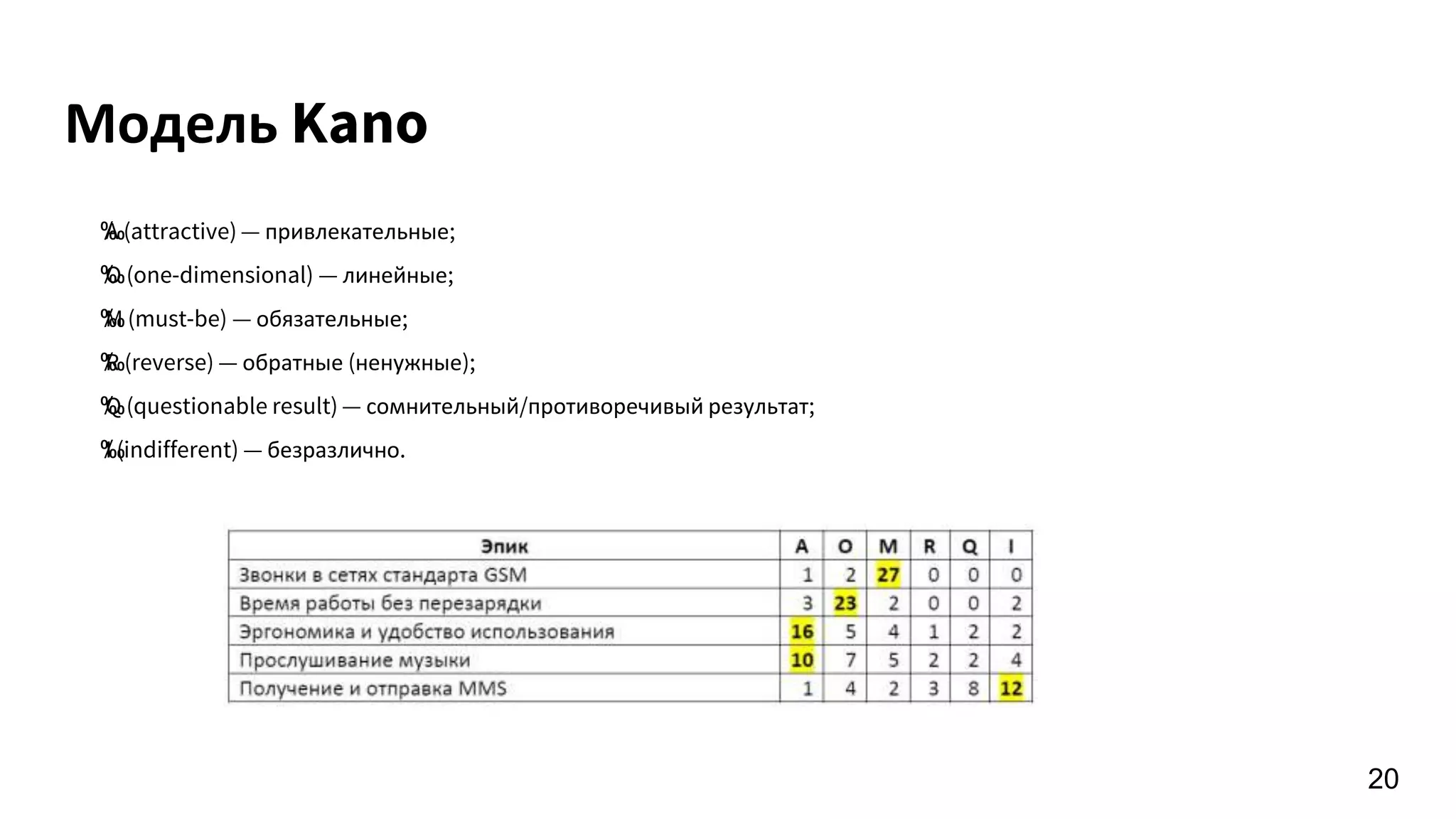 Модель Kano
20
‰‰A (attractive) — привлекательные;
‰‰O (one-dimensional) — линейные;
‰‰M (must-be) — обязательные;
‰‰R (reverse) — обратные (ненужные);
‰‰Q (questionable result) — сомнительный/противоречивый результат;
‰‰I (indifferent) — безразлично.
 