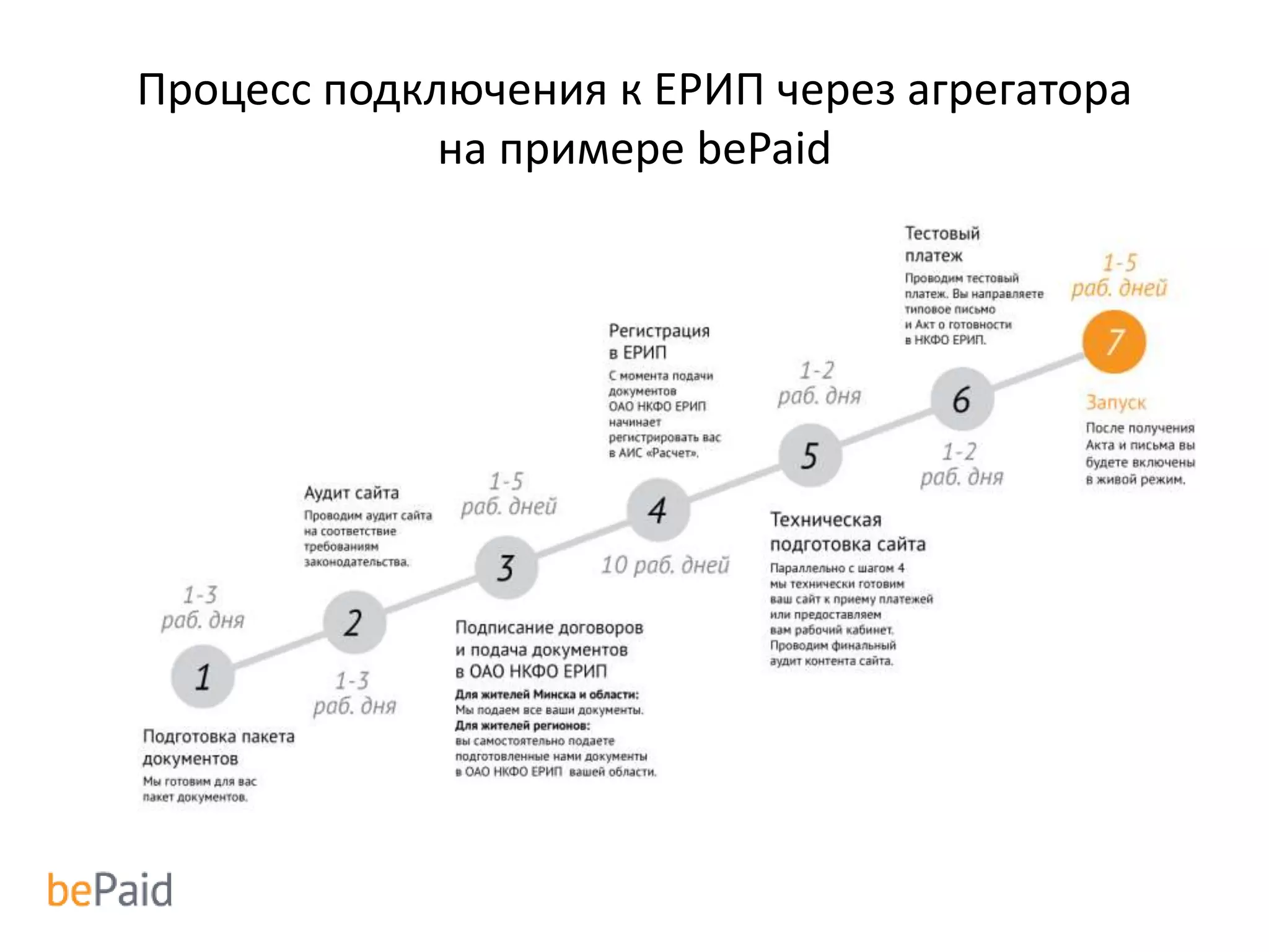 Процесс подключения к ЕРИП через агрегатора
на примере bePaid
 