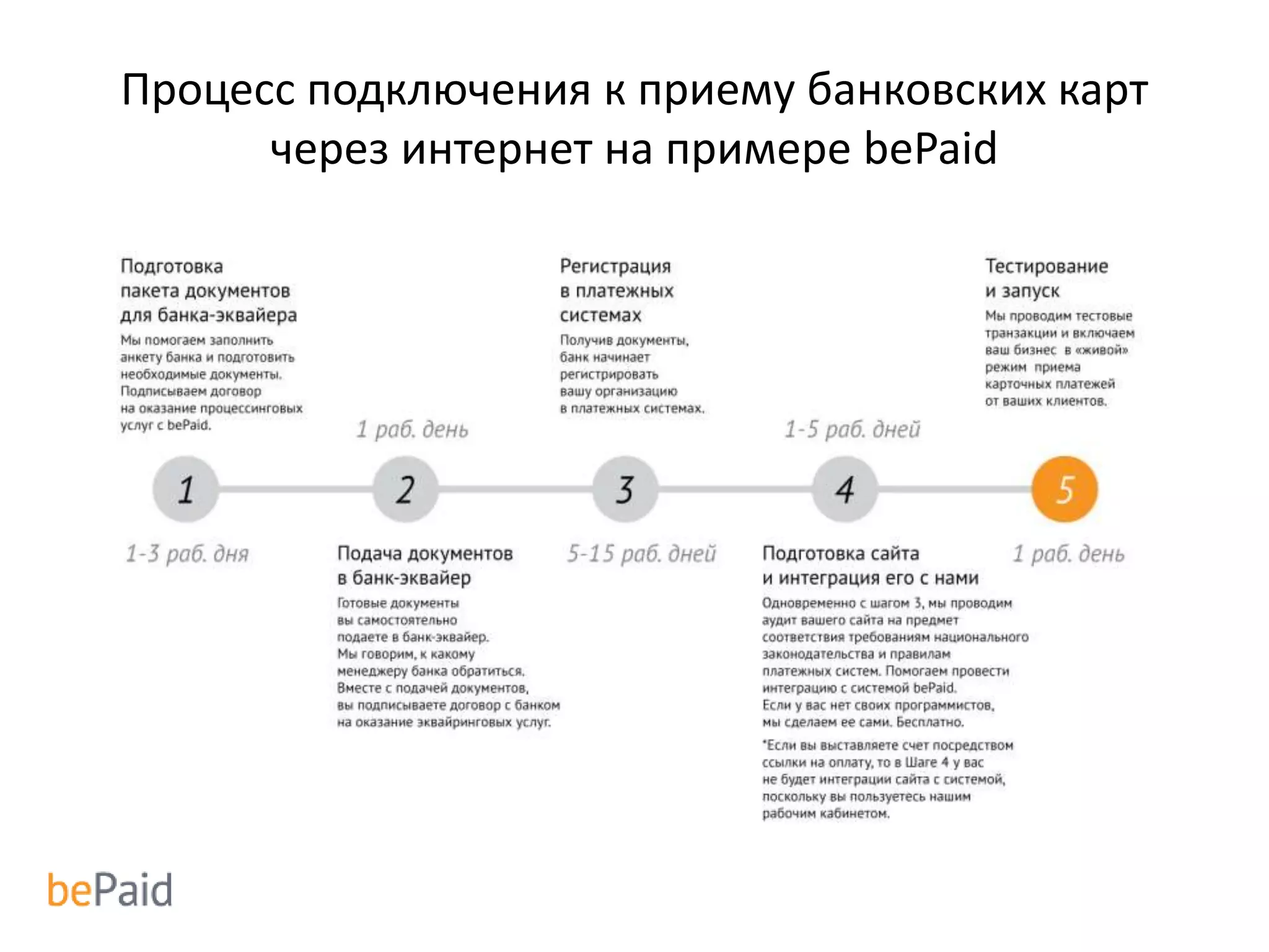 Процесс подключения к приему банковских карт
через интернет на примере bePaid
 