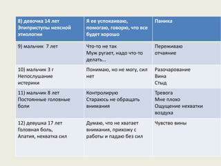 8) девочка 14 лет
Эпиприступы неясной
этиологии
Я ее успокаиваю,
помогаю, говорю, что все
будет хорошо
Паника
9) мальчик 7 лет Что-то не так
Муж ругает, надо что-то
делать…
Переживаю
отчаяние
10) мальчик 3 г
Непослушание
истерики
Понимаю, но не могу, сил
нет
Разочарование
Вина
Стыд
11) мальчик 8 лет
Постоянные головные
боли
Контролирую
Стараюсь не обращать
внимания
Тревога
Мне плохо
Ощущение нехватки
воздуха
12) девушка 17 лет
Головная боль,
Апатия, нехватка сил
Думаю, что не хватает
внимания, прихожу с
работы и падаю без сил
Чувство вины
 
