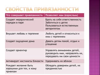 Что совершает привязанность Позволяет нам (взрослым)
Создает иерархический
порядок в паре
Брать на себя ответственность
Заботиться о детях
Пользоваться естественным
авторитетом
Внушает любовь и терпение Любить детей и относиться к
ним с терпением
Создает ощущение дома Давать детям покой, отдых и
утешение
Создает ориентир Управлять вниманием детей,
руководить ими, направлять их,
передавать им свои ценности
Активирует инстинкты близости Удерживать их вблизи
Рождает желание быть
хорошими для тех, к кому
привязан
Обладать доверием детей, их
преданностью
 