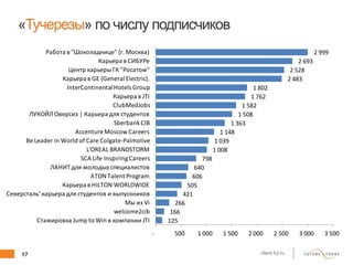 17 client.fut.ru
«Тучерезы» по числу подписчиков
125
166
266
421
505
606
640
798
1 008
1 039
1 148
1 363
1 508
1 582
1 762
1 802
2 483
2 528
2 693
2 999
- 500 1 000 1 500 2 000 2 500 3 000 3 500
Стажировка Jump to Win в компании JTI
welcome2cib
Мы из Vi
Северсталь':карьера для студентов и выпускников
Карьера в HILTON WORLDWIDE
ATON Talent Program
ЛАНИТ для молодых специалистов
SCA Life InspiringCareers
L'OREAL BRANDSTORM
Be Leader in World of Care Colgate-Palmolive
Accenture Moscow Careers
SberbankCIB
ЛУКОЙЛОверсиз | Карьера для студентов
ClubMedJobs
Карьера в JTI
InterContinental Hotels Group
Карьера в GE (General Electric).
Центр карьерыГК "Росатом"
Карьера в СИБУРе
Работа в "Шоколаднице" (г. Москва)
 