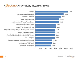 18 client.fut.ru
«Высотки» по числу подписчиков
3 083
3 229
3 280
3 761
3 803
3 878
3 882
3 987
4 038
4 558
4 691
5 016
5 512
6 299
- 1 000 2 000 3 000 4 000 5 000 6 000 7 000
KasperskyLab | Карьера
Стажировка Tele2Praktik
Карьера в Санофи! (Sanofi Health Guardians)
Bain & Company
РАБОТА И СТАЖИРОВКИ В RENAULT В РОССИИ
Работа в Русфинанс Банке!
Работа в Банке Хоум Кредит.Реализуй свои мечты!
Карьера в Reckitt Benckiser | RB
UnileverFuture Leaders'League
British American Tobacco Russia.Career
L'OREAL CAREERSRUSSIA
Карьера в Росбанке
Intel - карьера и образование
Иннова
 