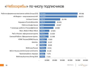 19 client.fut.ru
7 115
7 375
8 118
8 531
9 039
9 137
9 565
11 598
11 620
12 601
18 000
19 837
20 491
26 749
48 673
49 366
- 10 000 20 000 30 000 40 000 50 000 60 000
McKinseyBusiness Diving 2016
Промсвязьбанк.Карьера
BCG in Russia and CIS Career and Events
McKinseyРоссия
EY
Deloitte.
КПМГ Россия/KPMG Russia
Связной Работа.Официальная группа.
PwC в России: официальная группа
Mars.Make it Mean More
Т-команда:работа в Тинькофф Банке
Работа в Альфа-Банке
Карьера в Procter&Gamble
UnileverCareers
«М.Видео» – мир возможностей!
Работа в фирменных магазинах adidas Group (CIS)
«Небоскребы» по числу подписчиков
Ритейл
Ритейл
FMCG
Ритейл
FMCG
Банк
Банк
Prof.s.
FMCG
Prof.s.
Prof.s.
Prof.s.
Prof.s.
Prof.s.
Банк
Prof.s
 