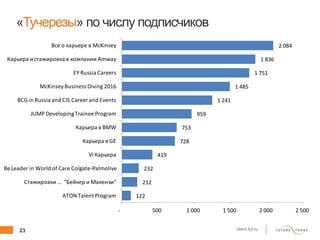 23 client.fut.ru
«Тучерезы» по числу подписчиков
122
212
232
419
728
753
959
1 241
1 485
1 751
1 836
2 084
- 500 1 000 1 500 2 000 2 500
ATON Talent Program
Стажировки … "Бейкер и Макензи"
Be Leader in World of Сare Colgate-Palmolive
Vi Карьера
Карьера в GE
Карьера в BMW
JUMP DevelopingTrainee Program
BCG in Russia and CIS Career and Events
McKinseyBusiness Diving 2016
EY Russia Careers
Карьера и стажировка в компании Amway
Все о карьере в McKinsey
 
