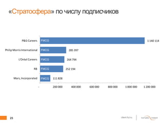 25 client.fut.ru
«Стратосфера» по числу подписчиков
111 828
252 194
264 794
285 397
1 140 114
- 200 000 400 000 600 000 800 000 1 000 000 1 200 000
Mars,Incorporated
RB
L'Oréal Careers
Philip Morris International
P&G Careers FMCG
FMCG
FMCG
FMCG
FMCG
 