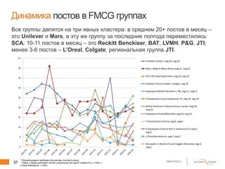 27 client.fut.ru
Динамика постов в FMCG группах
Все группы делятся на три явных кластера: в среднем 20+ постов в месяц –
это Unilever и Mars, в эту же группу за последние полгода переместились
SCA; 10-11 постов в месяц – это Reckitt Benckiser, BAT, LVMH, P&G, JTI;
менее 3-6 постов – L’Oreal, Colgate, региональная группа JTI.
0
5
10
15
20
25
30
35
40
45
UnileverCareers, avg:22, avg:22
Mars. Makeit Mean More, avg:21, avg:21
SCA Life InspiringCareers, avg:16, avg:16
Unilever Future Leaders' League, avg:16
Карьера в Reckitt Benckiser | RB, avg:11, avg:11
Стажировка Jump в компании JTI, avg:10, avg:10
British American Tobacco Russia. Career, avg:10,
avg:10
Карьера в Procter&Gamble, avg:10, avg:10
L'OrealCareers Russia, avg:6, avg:6
Стажировка Jump to Win в компании JTI, avg:5,
avg:5
L'OrealBrandstorm, avg:3, avg:3
Be Leader in World of Care Colgate-Palmolive, avg:3,
avg:3
* Отсортировано среднему количеству постов в месяц
** Здесь и далее включает посты участников для групп Unilever FLL (~10%) и
L’Oreal Brandstorm (~25%)
 