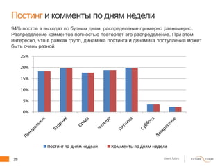 29 client.fut.ru
Постинг и комменты по дням недели
94% постов в выходят по будним дням, распределение примерно равномерно.
Распределение комментов полностью повторяет это распределение. При этом
интересно, что в рамках групп, динамика постинга и динамика поступления может
быть очень разной.
0%
5%
10%
15%
20%
25%
Постинг по дням недели Комментыпо дням недели
 