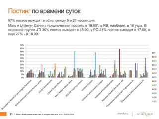 31 client.fut.ru
Постинг по времени суток
97% постов выходят в эфир между 9 и 21 часом дня.
Mars и Unilever Careers предпочитают постить в 19.00*, а RB, наоборот, в 10 утра. В
основной группе JTI 30% постов выходят в 18.00, у PG 21% постов выходит в 17.00, а
еще 27% - в 18.00.
0%
5%
10%
15%
20%
25%
30%
35%
40%
45%
50%
9
10
11
12
13
14
15
16
17
18
19
20
21
* Здесь и далее указано начало часа, о котором идет речь, т.е. с 19.00 по 20.00
 