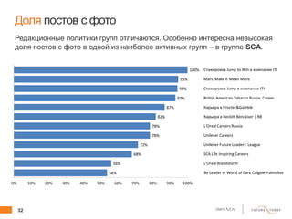 32 client.fut.ru
Доля постов с фото
Редакционные политики групп отличаются. Особенно интересна невысокая
доля постов с фото в одной из наиболее активных групп – в группе SCA.
54%
56%
68%
72%
78%
78%
82%
87%
93%
94%
95%
100%
0% 10% 20% 30% 40% 50% 60% 70% 80% 90% 100%
Be Leader in World of Care Colgate-Palmolive
L'Oreal Brandstorm
SCA Life Inspiring Careers
Unilever Future Leaders' League
Unilever Careers
L'Oreal Careers Russia
Карьера в Reckitt Benckiser | RB
Карьера в Procter&Gamble
British American Tobacco Russia. Career
Стажировка Jump в компании JTI
Mars. Make it Mean More
Стажировка Jump to Win в компании JTI
 