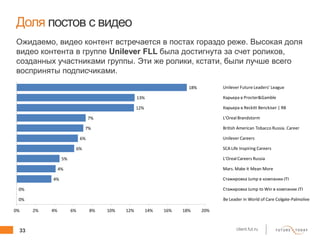 33 client.fut.ru
Доля постов с видео
Ожидаемо, видео контент встречается в постах гораздо реже. Высокая доля
видео контента в группе Unilever FLL была достигнута за счет роликов,
созданных участниками группы. Эти же ролики, кстати, были лучше всего
восприняты подписчиками.
0%
0%
4%
4%
5%
6%
6%
7%
7%
12%
13%
18%
0% 2% 4% 6% 8% 10% 12% 14% 16% 18% 20%
Be Leader in World of Care Colgate-Palmolive
Стажировка Jump to Win в компании JTI
Стажировка Jump в компании JTI
Mars. Make it Mean More
L'Oreal Careers Russia
SCA Life Inspiring Careers
Unilever Careers
British American Tobacco Russia. Career
L'Oreal Brandstorm
Карьера в Reckitt Benckiser | RB
Карьера в Procter&Gamble
Unilever Future Leaders' League
 