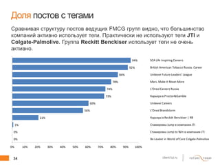 34 client.fut.ru
Доля постов с тегами
Сравнивая структуру постов ведущих FMCG групп видно, что большинство
компаний активно использует теги. Практически не используют теги JTI и
Colgate-Palmolive. Группа Reckitt Benckiser использует теги не очень
активно.
0%
0%
1%
21%
56%
60%
73%
74%
78%
84%
92%
94%
0% 10% 20% 30% 40% 50% 60% 70% 80% 90% 100%
Be Leader in World of Care Colgate-Palmolive
Стажировка Jump to Win в компании JTI
Стажировка Jump в компании JTI
Карьера в Reckitt Benckiser | RB
L'Oreal Brandstorm
Unilever Careers
Карьера в Procter&Gamble
L'Oreal Careers Russia
Mars. Make it Mean More
Unilever Future Leaders' League
British American Tobacco Russia. Career
SCA Life Inspiring Careers
 