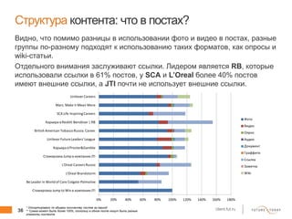 36 client.fut.ru
Структура контента: что в постах?
Видно, что помимо разницы в использовании фото и видео в постах, разные
группы по-разному подходят к использованию таких форматов, как опросы и
wiki-статьи.
Отдельного внимания заслуживают ссылки. Лидером является RB, которые
использовали ссылки в 61% постов, у SCA и L’Oreal более 40% постов
имеют внешние ссылки, а JTI почти не использует внешние ссылки.
* Отсортировано по общему количеству постов за период
** Сумма может быть более 100%, поскольку в одном посте могут быть разные
элементы контента
0% 20% 40% 60% 80% 100% 120% 140% 160% 180%
Стажировка Jump to Win в компании JTI
Be Leader in World of Care Colgate-Palmolive
L'Oreal Brandstorm
L'Oreal Careers Russia
Стажировка Jump в компании JTI
Карьера в Procter&Gamble
UnileverFuture Leaders'League
British American Tobacco Russia.Career
Карьера в Reckitt Benckiser | RB
SCA Life InspiringCareers
Mars. Make it Mean More
UnileverCareers
Фото
Видео
Опрос
Аудио
Документ
Граффити
Ссылка
Заметка
Wiki
 