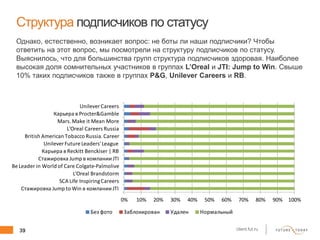 39 client.fut.ru
Структура подписчиков по статусу
Однако, естественно, возникает вопрос: не боты ли наши подписчики? Чтобы
ответить на этот вопрос, мы посмотрели на структуру подписчиков по статусу.
Выяснилось, что для большинства групп структура подписчиков здоровая. Наиболее
высокая доля сомнительных участников в группах L’Oreal и JTI: Jump to Win. Свыше
10% таких подписчиков также в группах P&G, Unilever Careers и RB.
0% 10% 20% 30% 40% 50% 60% 70% 80% 90% 100%
Стажировка Jump to Win в компании JTI
SCA Life InspiringCareers
L'Oreal Brandstorm
Be Leader in World of Care Colgate-Palmolive
Стажировка Jump в компании JTI
Карьера в Reckitt Benckiser | RB
UnileverFuture Leaders'League
British American Tobacco Russia.Career
L'Oreal Careers Russia
Mars. Make it Mean More
Карьера в Procter&Gamble
Unilever Careers
Без фото Заблокирован Удален Нормальный
 