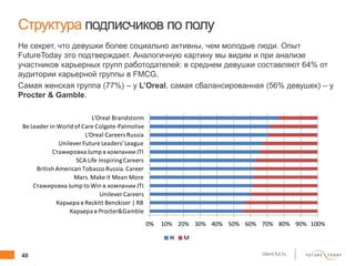 40 client.fut.ru
Структура подписчиков по полу
Не секрет, что девушки более социально активны, чем молодые люди. Опыт
FutureToday это подтверждает. Аналогичную картину мы видим и при анализе
участников карьерных групп работодателей: в среднем девушки составляют 64% от
аудитории карьерной группы в FMCG.
Самая женская группа (77%) – у L’Oreal, самая сбалансированная (56% девушек) – у
Procter & Gamble.
0% 10% 20% 30% 40% 50% 60% 70% 80% 90% 100%
Карьера в Procter&Gamble
Карьера в Reckitt Benckiser | RB
UnileverCareers
Стажировка Jump to Win в компании JTI
Mars.Make it Mean More
British American Tobacco Russia.Career
SCA Life InspiringCareers
Стажировка Jump в компанииJTI
UnileverFuture Leaders'League
L'Oreal Careers Russia
Be Leader in World of Care Colgate-Palmolive
L'Oreal Brandstorm
Ж М
 