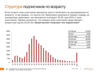 41 client.fut.ru
0
500
1000
1500
2000
2500
3000
3500
4000
13
14
15
16
17
18
19
20
21
22
23
24
25
26
27
28
29
30
31
32
33
34
35
36
37
38
39
40+
Структура подписчиков по возрасту
Если сложить всех участников карьерных групп и посмотреть их распределение по
возрасту, то мы увидим, что группы эти, безусловно нацелены в первую очередь на
молодежную аудиторию: пик приходится на возраст 20-24 года (45% от всех
участников). Однако интересно, что четверть всех участников представляют –
возрастную группу 25-29 лет. Какой контент получают эти подписчики?
13-18 лет 12,5%
19 лет 4,2%
20-24 года 45,3%
25-29 лет 24,9%
30-34 года 6,6%
35-39 лет 2,5%
40+ 3,9%
* Распределение и доли подписчиков рассчитаны от числа подписчиков, указавших
свой возраст – 38% от общего числа подписчиков
 