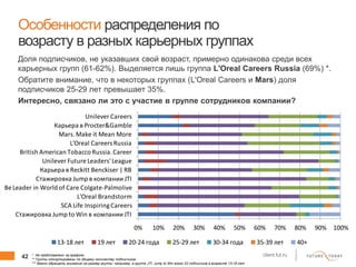 42 client.fut.ru
Особенности распределения по
возрасту в разных карьерных группах
Доля подписчиков, не указавших свой возраст, примерно одинакова среди всех
карьерных групп (61-62%). Выделяется лишь группа L'Oreal Careers Russia (69%) *.
Обратите внимание, что в некоторых группах (L'Oreal Careers и Mars) доля
подписчиков 25-29 лет превышает 35%.
Интересно, связано ли это с участие в группе сотрудников компании?
0% 10% 20% 30% 40% 50% 60% 70% 80% 90% 100%
Стажировка Jump to Win в компании JTI
SCA Life InspiringCareers
L'Oreal Brandstorm
Be Leader in World of Care Colgate-Palmolive
Стажировка Jump в компании JTI
Карьера в Reckitt Benckiser | RB
Unilever Future Leaders'League
British American Tobacco Russia.Career
L'Oreal Careers Russia
Mars.Make it Mean More
Карьера в Procter&Gamble
Unilever Careers
13-18 лет 19 лет 20-24 года 25-29 лет 30-34 года 35-39 лет 40+
* Не представлено на графике
** Группы отсортированы по общему количеству подписчиков
*** Важно обращать внимание на размер группы: например, в группе JTI: Jump to Win всего 22 подписчика в возрасте 13-18 лет
 