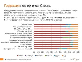 43 client.fut.ru
География подписчиков: Страны
Львиную долю подписчиков составляют россияне. Лишь 3 страны, помимо РФ, имеют
более 1% подписчиков: Беларусь (1%), Казахстан (4%) и Украина (3%). На все
остальные страны в сумме приходится лишь 4%.
На этом фоне несколько выделяются лишь групп Procter & Gamble (8% Казахстан) и
Unilever Careers (5% Казахстан), а также группа RB (17% Украина).
* Группы отсортированы по общему количеству подписчиков
0% 10% 20% 30% 40% 50% 60% 70% 80% 90% 100%
Стажировка Jump to Win в компанииJTI
SCA Life InspiringCareers
L'Oreal Brandstorm
Be Leader in World of Care Colgate-Palmolive
Стажировка Jump в компании JTI
Карьера в Reckitt Benckiser | RB
UnileverFuture Leaders'League
British American Tobacco Russia.Career
L'Oreal Careers Russia
Mars.Make it Mean More
Карьера в Procter&Gamble
UnileverCareers
Россия Беларусь Казахстан Украина Другие НД
 