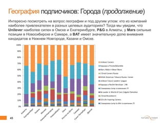 45 client.fut.ru
География подписчиков: Города (продолжение)
* Группы отсортированы по общему количеству подписчиков
Интересно посмотреть на вопрос географии и под другим углом: кто из компаний
наиболее привлекателен в разных целевых аудиториях? Тогда мы увидим, что
Unilever наиболее силен в Омске и Екатеринбурге, P&G в Алматы, у Mars сильные
позиции в Новосибирске и Самаре, а BAT имеет значительную долю внимания
кандидатов в Нижнем Новгороде, Казани и Омске.
0%
10%
20%
30%
40%
50%
60%
70%
80%
90%
100%
Unilever Careers
Карьера в Procter&Gamble
Mars. Make it Mean More
L'Oreal Careers Russia
British American Tobacco Russia. Career
Unilever Future Leaders' League
Карьера в Reckitt Benckiser | RB
Стажировка Jump в компании JTI
Be Leader in World of Care Colgate-Palmolive
L'Oreal Brandstorm
SCA Life Inspiring Careers
Стажировка Jump to Win в компании JTI
 