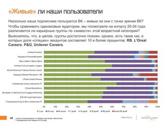 46 client.fut.ru
«Живые» ли наши пользователи
Насколько наши подписчики пользуются ВК – живые ли они с точки зрения ВК?
Чтобы сравнивать одинаковые аудитории, мы посмотрели на когорту 20-24 года:
различаются ли карьерные группы по «живости» этой возрастной категории?
Выяснилось, что, в целом, группы достаточно похожи, однако, есть такие как, в
которых доля «спящих» аккаунтов составляет 10 и более процентов: RB, L’Oreal
Careers, P&G, Unilever Careers.
* Группы отсортированы по общему количеству подписчиков
** Распределение для когорты 20-24 года
0% 10% 20% 30% 40% 50% 60% 70% 80% 90% 100%
Стажировка Jump to Win в компанииJTI
SCA Life InspiringCareers
Be Leader in World of Care Colgate-Palmolive
L'Oreal Brandstorm
Стажировка Jump в компании JTI
L'Oreal Careers Russia
Карьера в Reckitt Benckiser | RB
British American Tobacco Russia.Career
Unilever Future Leaders'League
Mars.Make it Mean More
Карьера в Procter&Gamble
UnileverCareers
1 час 24 часа 48 часов 7 дней 14 дней 30 дней 90 дней более 90 дней
 