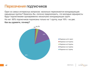 47 client.fut.ru
Пересечения подписчиков
Один из самых интересных вопросов: насколько пересекаются конкурирующие
карьерные группы? Казалось бы, логично предположить, что молодые карьеристы
будут подписчиками одновременно нескольких конкурирующих групп.
Но нет: 80% подписчиков подписаны только на 1 группу, еще 16% - на две.
Как вы думаете, почему?
1%
1% 2%
16%
80%
Подписан на 5+ групп
Подписан на 4 группы
Подписан на 3 группы
Подписан на 2 группы
Подписан на 1 группу
 