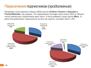 48 client.fut.ru
Уникальных
подписчиков
P&G"
12 633
Уникальных
подписчиков
"Unilever Careers"
18 892
Пересчение
подписчиков
7 625
Пересечения подписчиков (продолжение)
Например, если сравнить между собой группы Unilever Careers и Карьера в
Procter&Gamble, мы увидим, что пересечение составит всего около 20% от общего
числа уникальных подписчиков двух групп. А если добавить сюда группу Mars, то
доля пользователей, подписанных на все три группы, составит всего 1,5%.
 