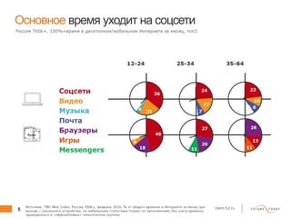 5 client.fut.ru
Основное время уходит на соцсети
 