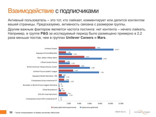 50 client.fut.ru
Взаимодействие с подписчиками
Активный пользователь – это тот, кто лайкает, комментирует или делится контентом
вашей страницы. Предсказуемо, активность связана с размером группы.
Другим важным фактором является частота постинга: нет контента – нечего лайкать.
Например, в группе P&G за исследуемый период было размещено примерно в 2,2
раза меньше постов, чем в группах Unilever Careers и Mars.
* Группы отсортированы по общему количеству подписчиков
39
1 714
436
135
1 972
1 114
7 741
5 997
2 130
8 297
2 542
10 517
25
1 411
192
97
1 043
598
2 762
4 001
1 196
4 914
1 385
7 010
- 2 000 4 000 6 000 8 000 10 000 12 000
Стажировка Jump to Win в компании JTI
SCA Life InspiringCareers
L'Oreal Brandstorm
Be Leader in World of Care Colgate-Palmolive
Стажировка Jump в компании JTI
Карьера в Reckitt Benckiser | RB
Unilever Future Leaders'League
British American Tobacco Russia.Career
L'Oreal Careers Russia
Mars.Make it Mean More
Карьера в Procter&Gamble
Unilever Careers
Сумма действий подписчиков Сумма всех действий
 