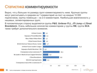 53 client.fut.ru
Статистика комментируемости
Видно, что у больших по размеру групп комментируемость ниже. Крупные группы
могут рассчитывать в среднем на 1 комментарий на пост на каждые 10 000
подписчиков, группы поменьше – на 2-3 комментария. Наибольшая вовлеченность у
нишевых, сегментированных групп.
В положительную сторону выделяются группы P&G, Unilever FLL, JTI Jump и L’Oreal
Brandstorm. Очень небольшое количество комментариев у группы RB, группа SCA
также требует дополнительного внимания.
* Группы отсортированы по общему количеству подписчиков
-
2,1
9,9
3,3
10,1
0,4
21,3
1,7
1,3
1,1
1,5
1,1
- 5,0 10,0 15,0 20,0 25,0
СтажировкаJumpto Win в компании JTI
SCA Life Inspiring Careers
L'Oreal Brandstorm
Be Leader in World of Care Colgate-Palmolive
Стажировка Jumpв компании JTI
Карьерав Reckitt Benckiser | RB
UnileverFuture Leaders' League
British American Tobacco Russia. Career
L'Oreal Careers Russia
Mars. Make it Mean More
Карьерав Procter&Gamble
UnileverCareers
 