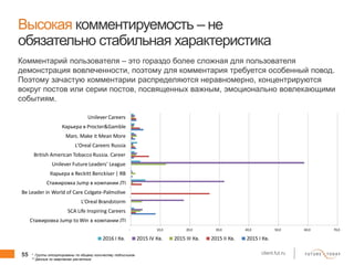 55 client.fut.ru
Высокая комментируемость – не
обязательно стабильная характеристика
Комментарий пользователя – это гораздо более сложная для пользователя
демонстрация вовлеченности, поэтому для комментария требуется особенный повод.
Поэтому зачастую комментарии распределяются неравномерно, концентрируются
вокруг постов или серии постов, посвященных важным, эмоционально вовлекающими
событиям.
* Группы отсортированы по общему количеству подписчиков
** Данные по кварталам расчетные
- 10,0 20,0 30,0 40,0 50,0 60,0 70,0
Стажировка Jump to Win в компании JTI
SCA Life Inspiring Careers
L'Oreal Brandstorm
Be Leader in World of Care Colgate-Palmolive
Стажировка Jump в компании JTI
Карьера в Reckitt Benckiser | RB
Unilever Future Leaders' League
British American Tobacco Russia. Career
L'Oreal Careers Russia
Mars. Make it Mean More
Карьера в Procter&Gamble
Unilever Careers
2016 I Кв. 2015 IV Кв. 2015 III Кв. 2015 II Кв. 2015 I Кв.
 