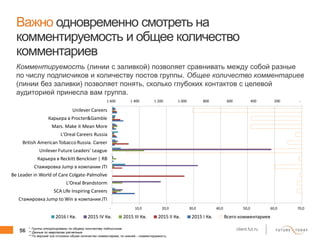 56 client.fut.ru
Важно одновременно смотреть на
комментируемость и общее количество
комментариев
Комментируемость (линии с заливкой) позволяет сравнивать между собой разные
по числу подписчиков и количеству постов группы. Общее количество комментариев
(линии без заливки) позволяет понять, сколько глубоких контактов с целевой
аудиторией принесла вам группа.
* Группы отсортированы по общему количеству подписчиков
** Данные по кварталам расчетные
** По верхней оси отложено общее количество комментариев, по нижней – комментируемость
-2004006008001 0001 2001 4001 600
- 10,0 20,0 30,0 40,0 50,0 60,0 70,0
Стажировка Jump to Win в компании JTI
SCA Life Inspiring Careers
L'Oreal Brandstorm
Be Leader in World of Care Colgate-Palmolive
Стажировка Jump в компании JTI
Карьера в Reckitt Benckiser | RB
Unilever Future Leaders' League
British American Tobacco Russia. Career
L'Oreal Careers Russia
Mars. Make it Mean More
Карьера в Procter&Gamble
Unilever Careers
2016 I Кв. 2015 IV Кв. 2015 III Кв. 2015 II Кв. 2015 I Кв. Всего комментариев
 